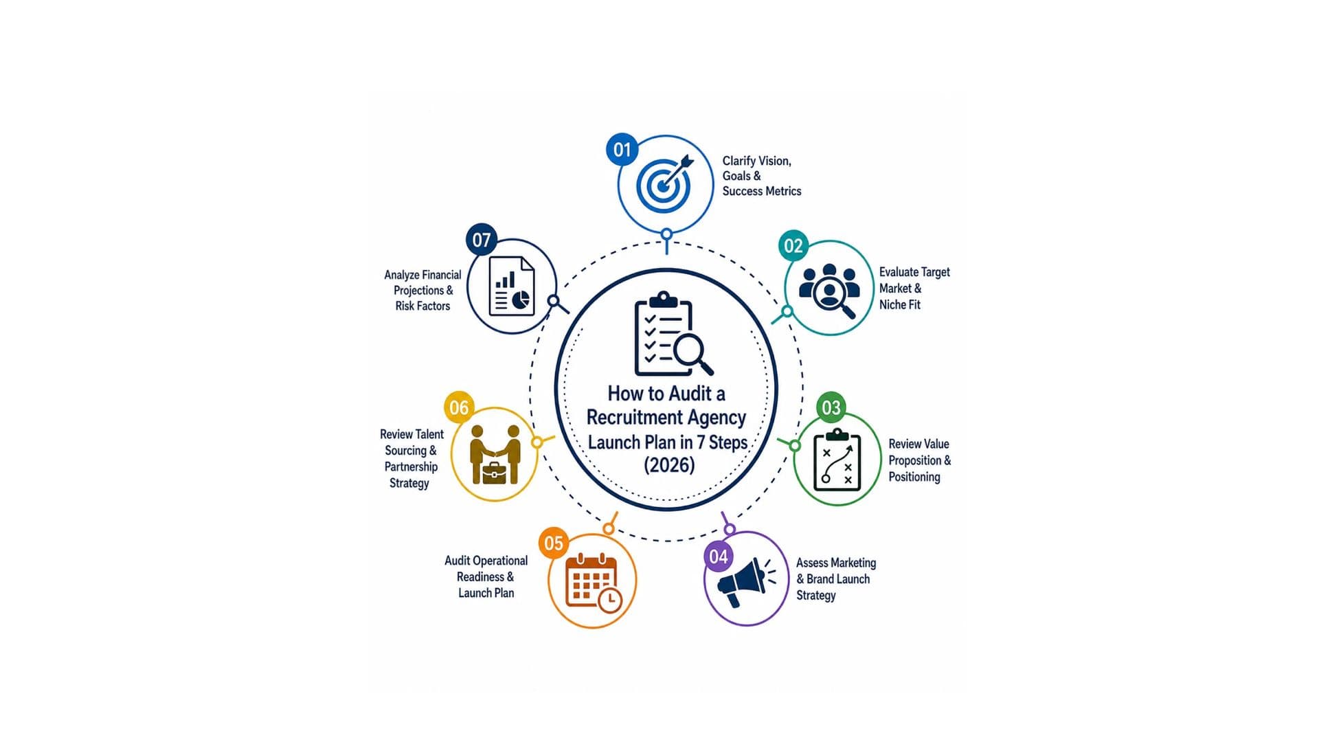 How to Audit a Recruitment Agency Launch Plan in 7 Steps (2026)