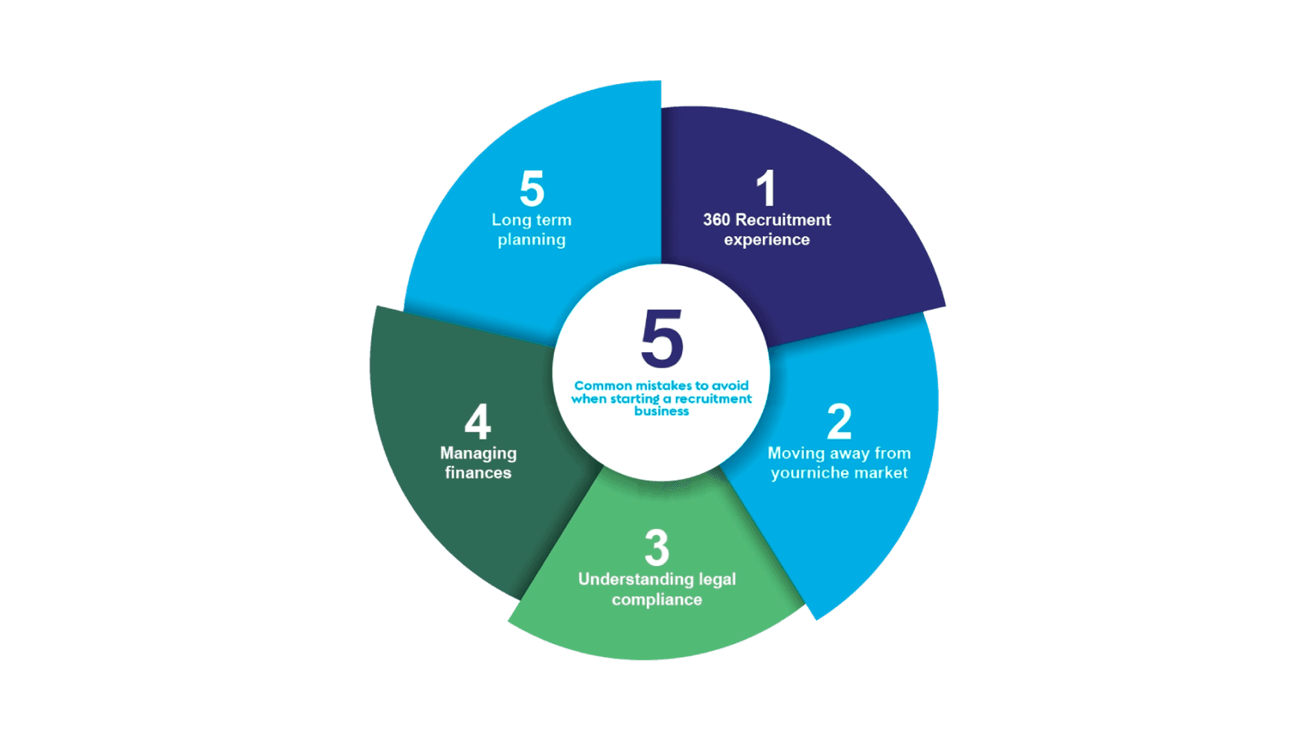 5 common mistakes to avoid when starting a recruitment business